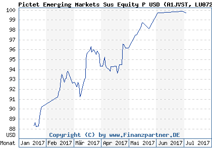 Chart: Pictet Emerging Markets Sus Equity P USD) | LU0725973621
